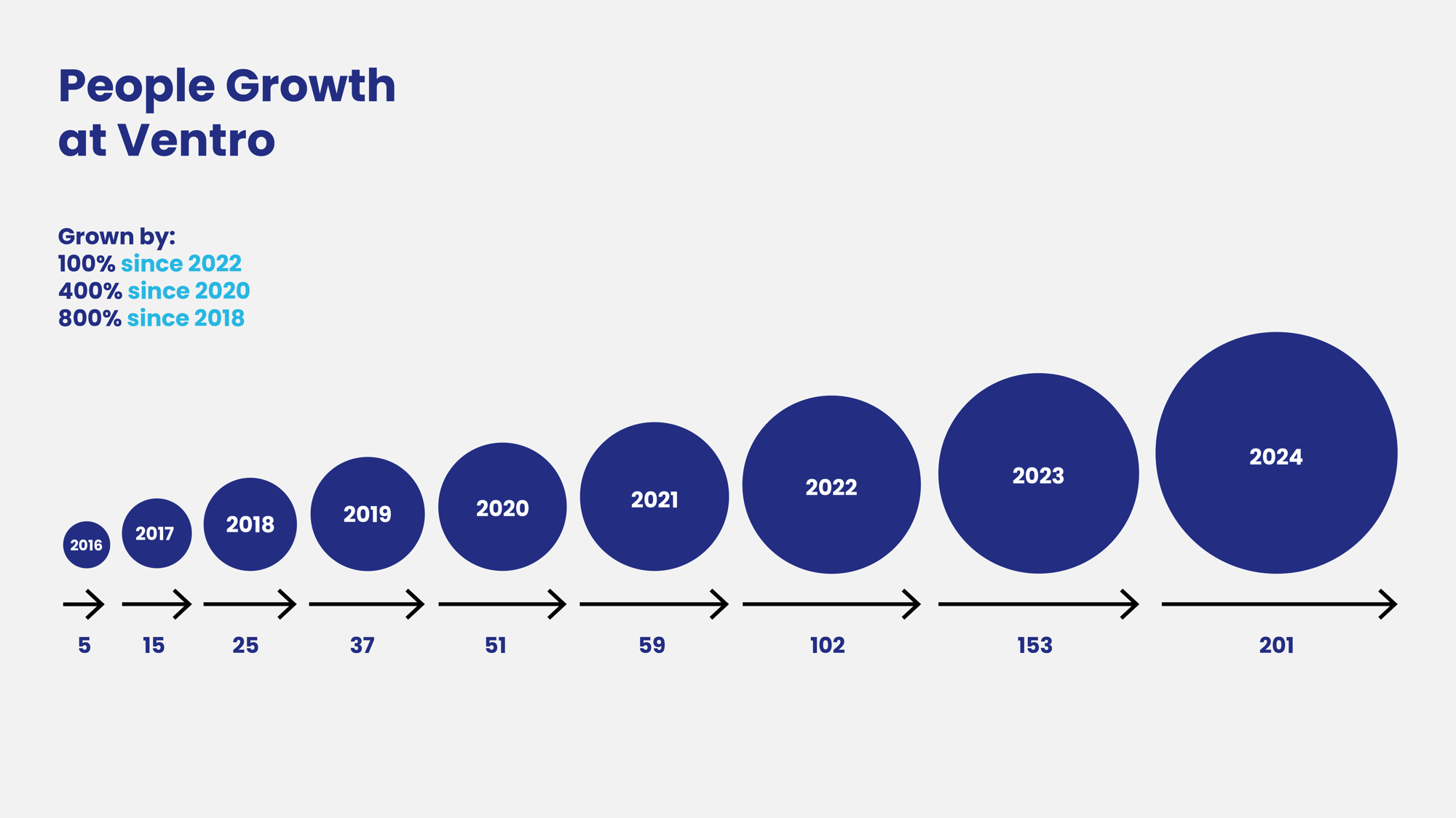 People Growth